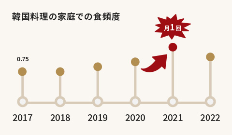 - 韓国料理の家庭での頻度 -