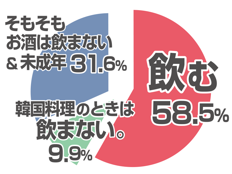 韓国料理×お酒 組み合わせランキング