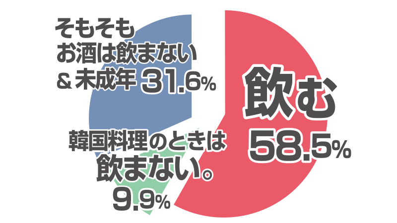 韓国料理×お酒 組み合わせランキング