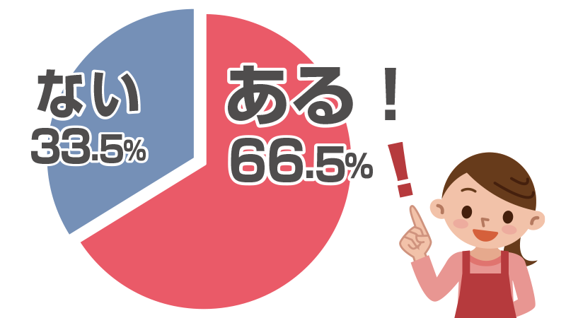Q1.名前は知っているけど、作ったことはない韓国料理はありますか？