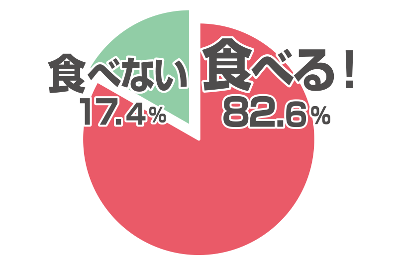 Q1. チャプチェは食べますか？