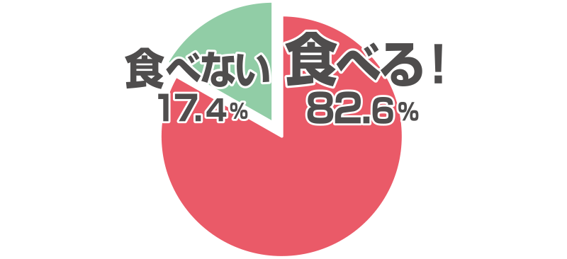 Q1. チャプチェは食べますか？