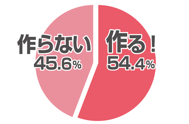 Q2.おうちでチャプチェは作りますか？