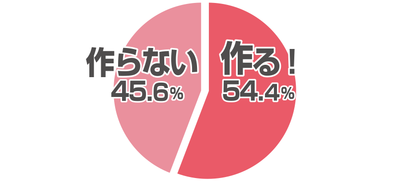 Q2.おうちでチャプチェは作りますか？