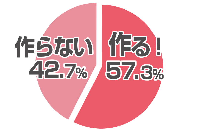 Q2.トッポギはおうちで作りますか?