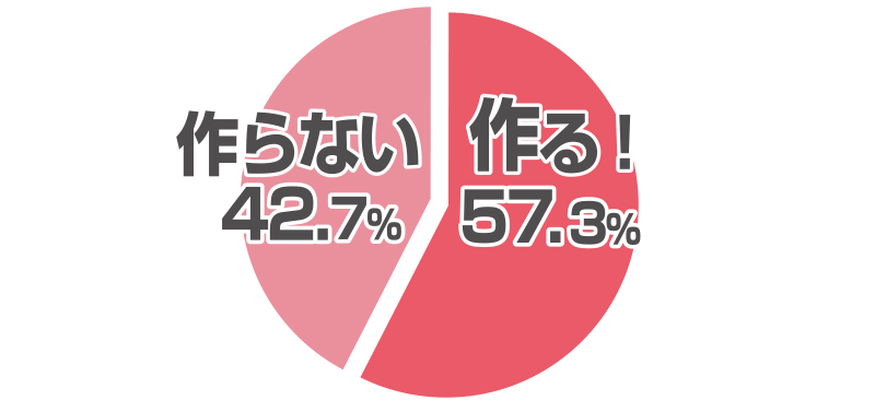 Q2.トッポギはおうちで作りますか?