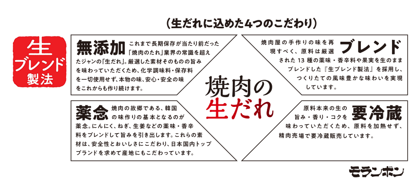 「ジャン 焼肉の生だれ」