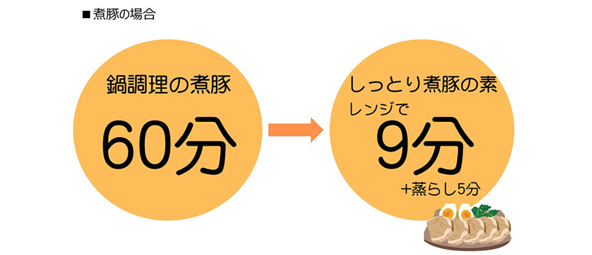 『しっとり煮豚の素』『てり旨チキンの素』