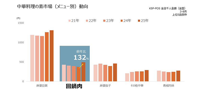 肉肉回鍋肉の素