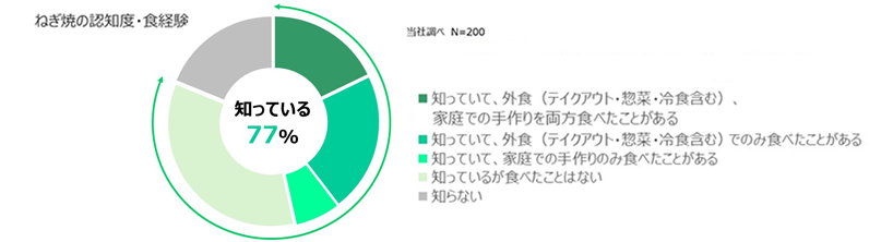 野菜1つでかんたん ねぎ焼