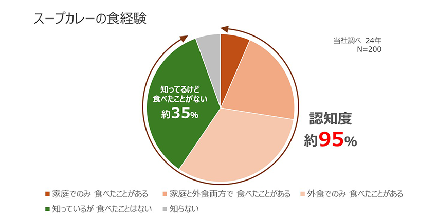 ごろごろ野菜で作るスープカレー用スープ