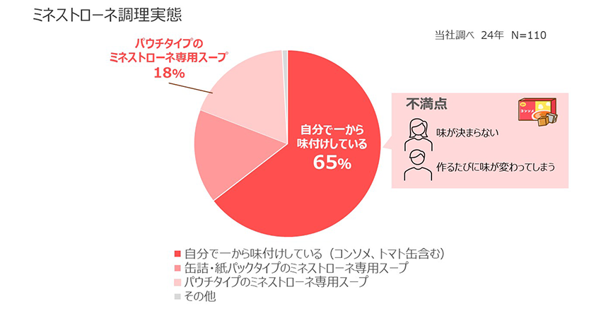 トマトで作る ミネストローネ用スープ
