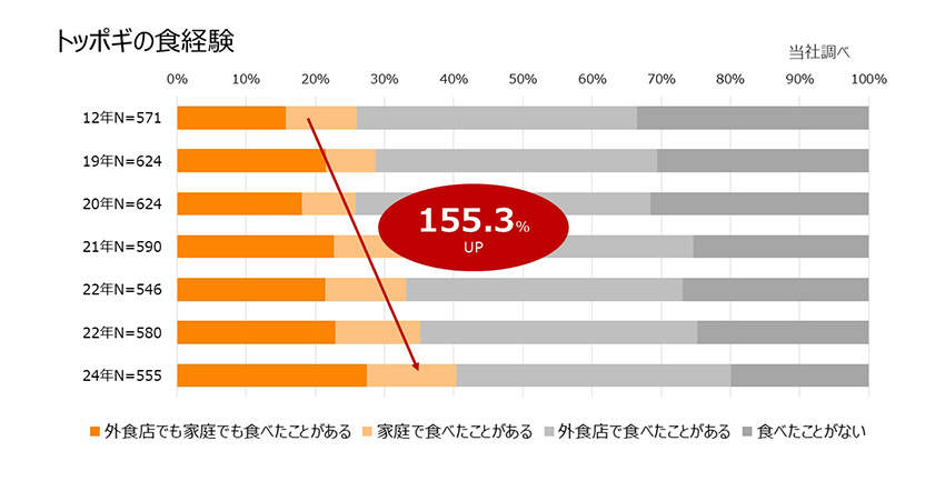 「トッポギ」「チーズトッポギ」