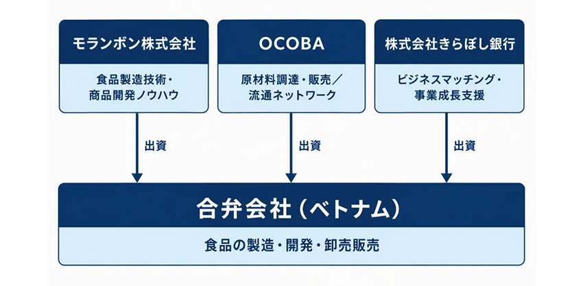 ベトナムにおける食品製造・販売事業に関する合弁契約の締結について