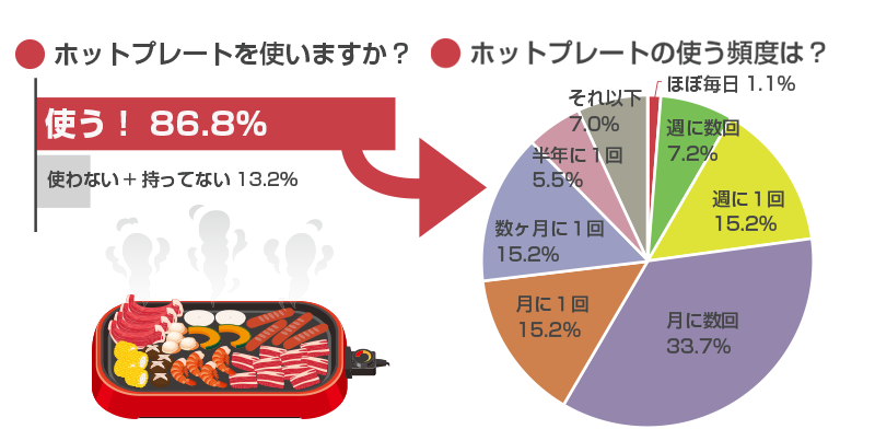 ホットプレートでよく作るものランキング