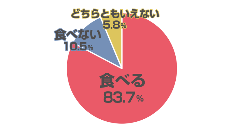 焼肉のとき、ご飯は食べますか？