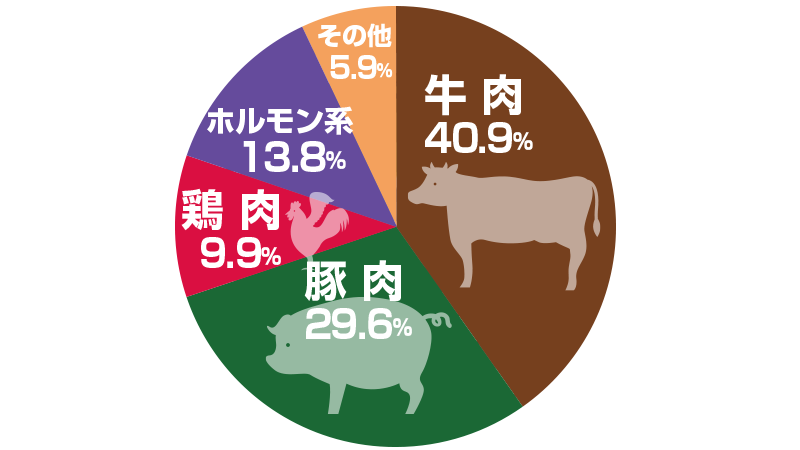 おうちで焼肉で食べる肉ランキング