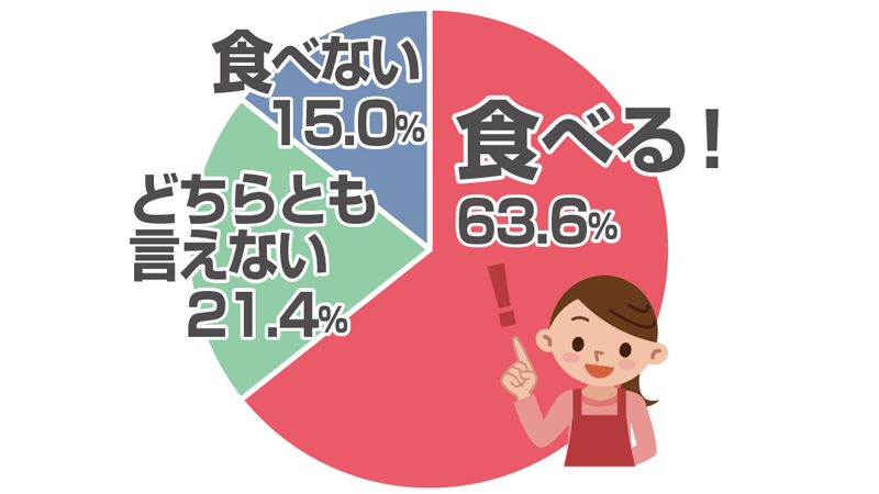 焼肉のときはデザートを食べますか？