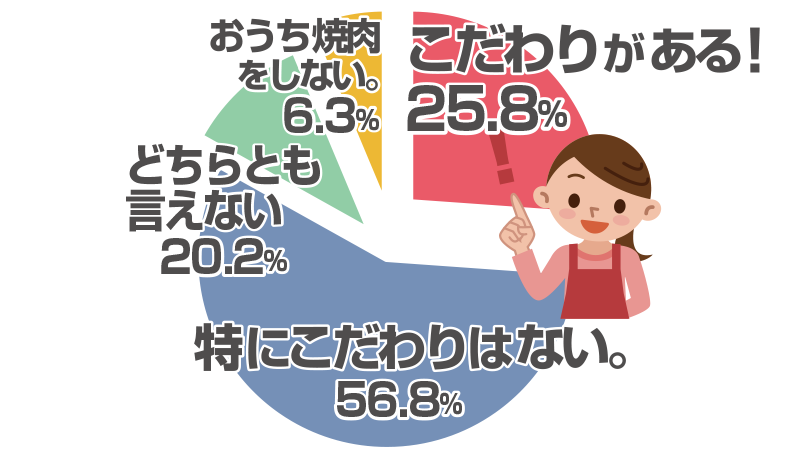 おうち焼肉のこだわりランキング