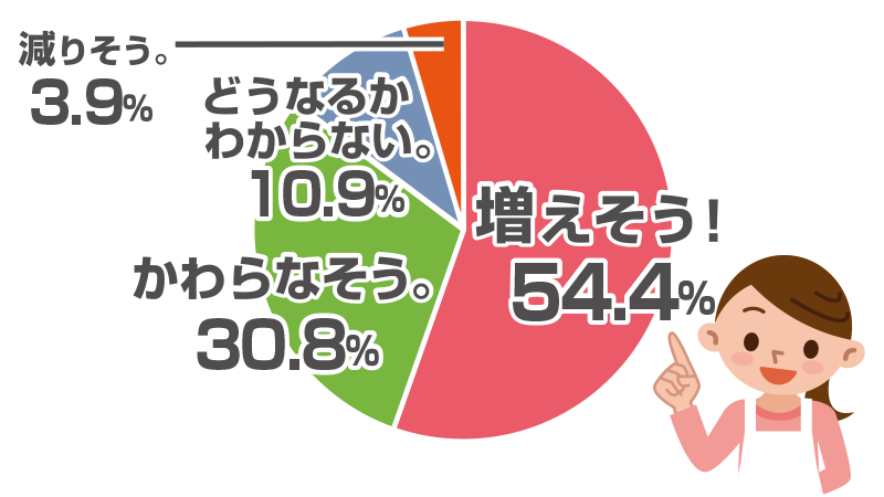 今後食べる機会が増えそうな鍋ランキング2022