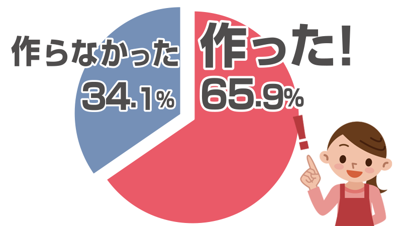 お正月に家族が揃ったときに鍋は作りましたか？