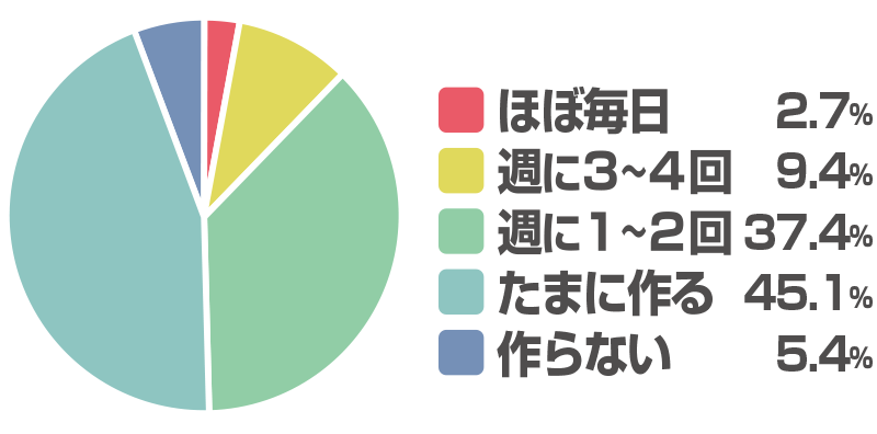 洋風スープを作る頻度はどれくらいですか？