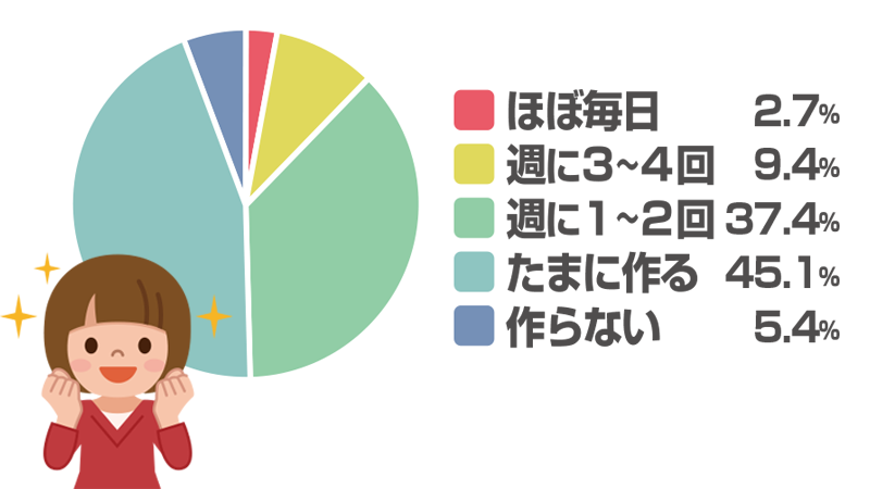 洋風スープを作る頻度はどれくらいですか？