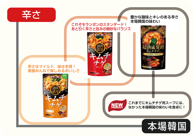 熟成濃厚キムチチゲ用スープ