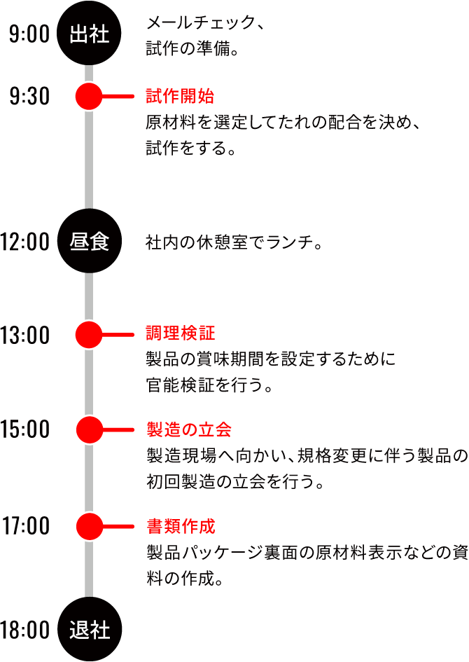 開発部門　I.Aのスケジュール